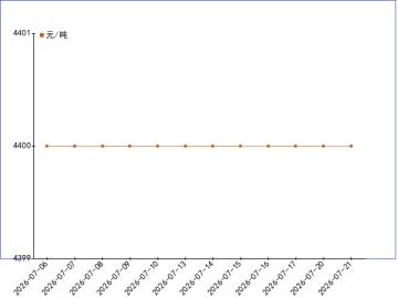 20260706-0721亚硫酸氢钠走势