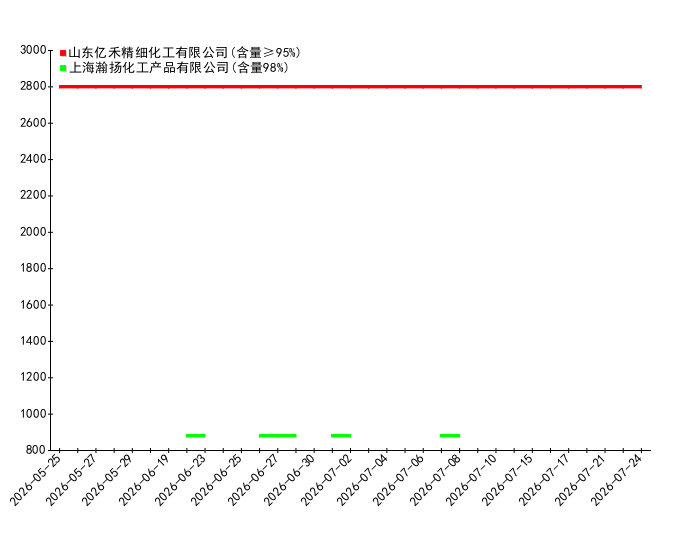 2026年7月24日氨基锂价格监测