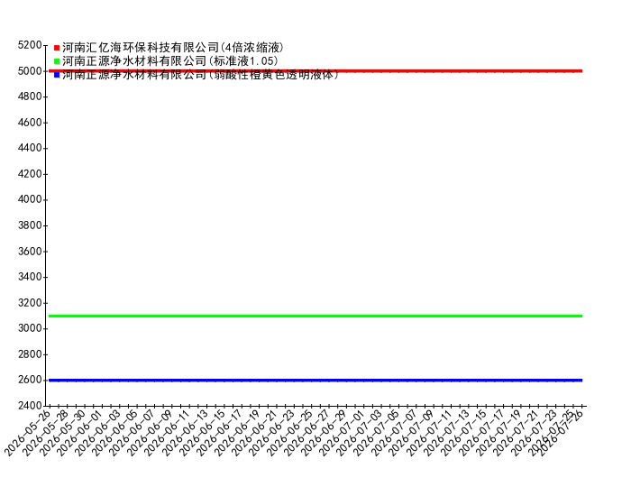 2026-07-26日19时00分反渗透阻垢剂价格监测