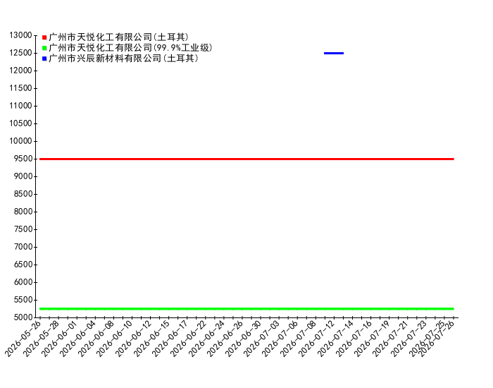 2026-07-26日19时00分五水硼砂价格监测
