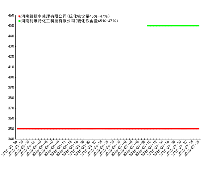 2026-07-26日19时00分硫铁矿价格监测