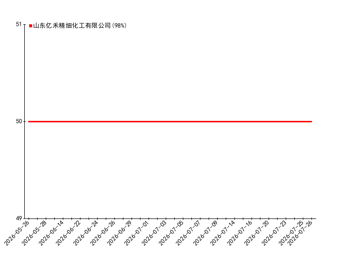 2026-07-26日19时00分异戊酰氯价格监测