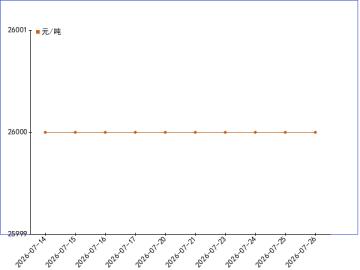 20260714-0726草酰氯走势