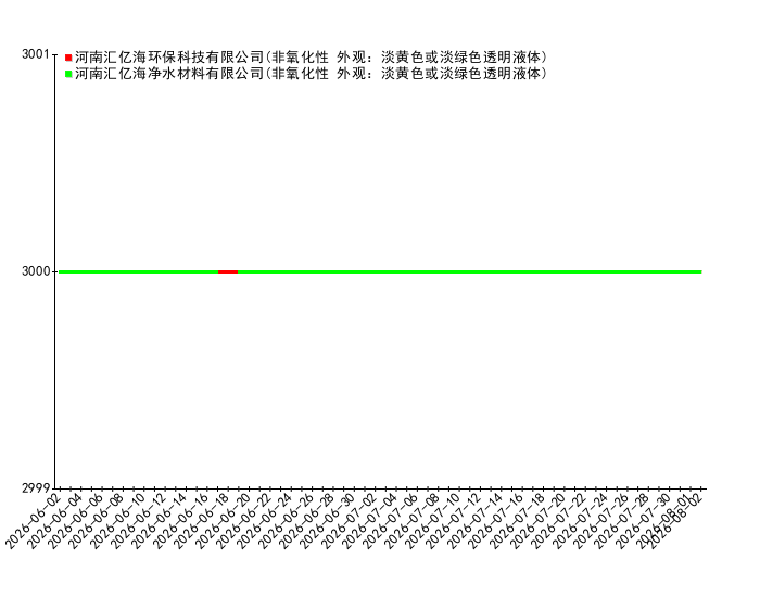 2026-08-02日19时00分杀菌剂价格监测