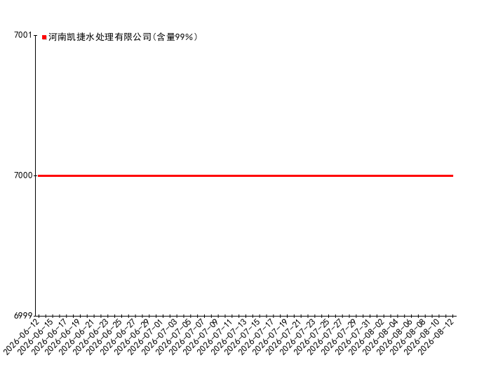 2026-08-12日09时00分总氮去除剂价格监测