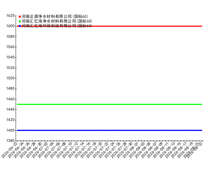 2026-08-22日19时00分十二烷基苯磺酸钠价格监测