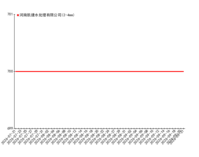 2026年9月21日麦饭石价格监测