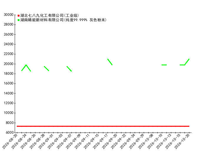 图1 ：2026年08月20日-2026年10月20日各机构二氧化锗报价统计  元/千克