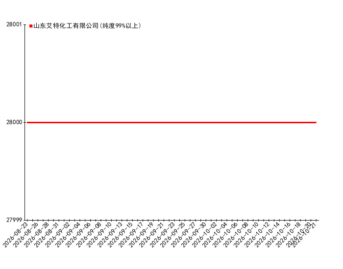 图 1 ：2026年08月21日-2026年10月21日各机构邻甲基苯甲酸乙酯报价统计  元/吨