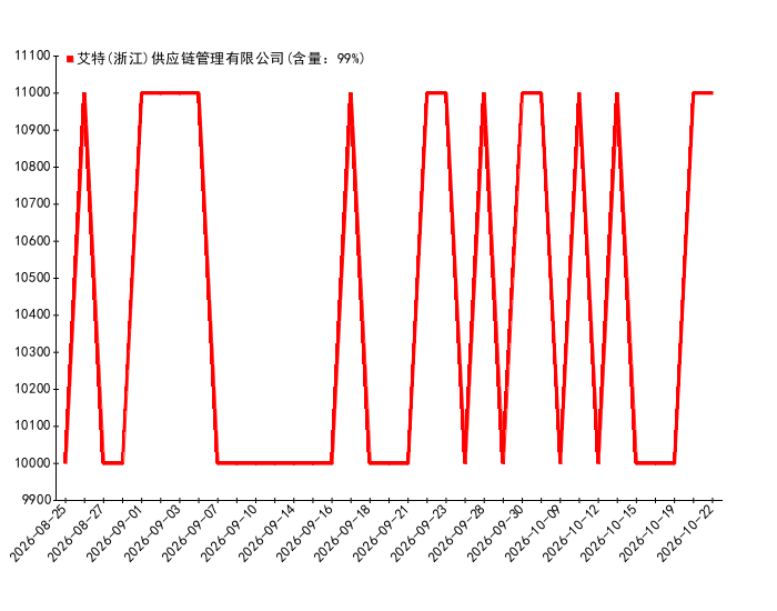 2026-10-22日11时00分正辛烷价格监测