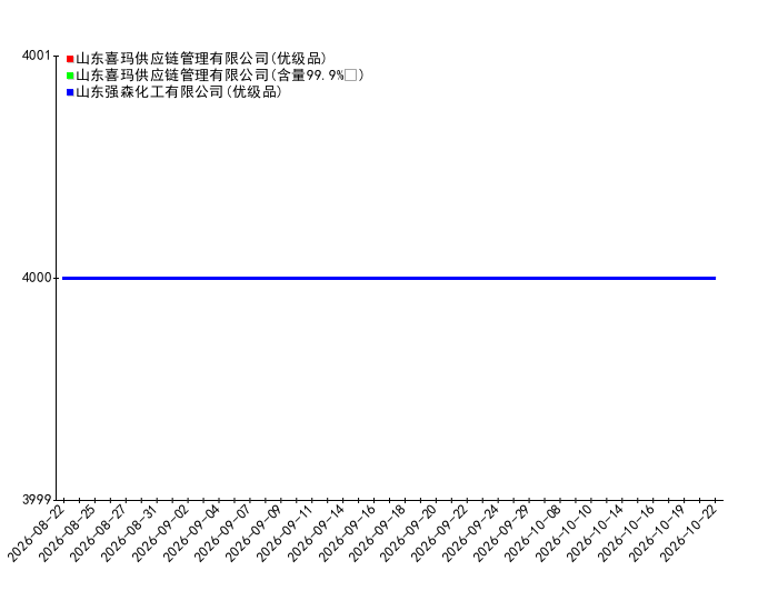 2026-10-22日11时00分氟硅酸镁价格监测
