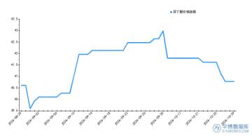 2026年08月29日~2026年10月29日异丁醛价格指数走势图